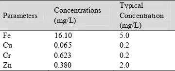 Table 1. Result of initial leachate characterization 