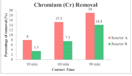 Fig. 2. Percentage of removal of Cr by the adsorbent 