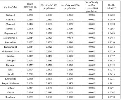 Table 1.  Table for health index 