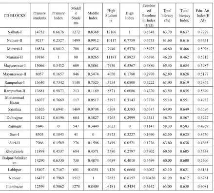Table 2.  Table for Educational Attainment Index 