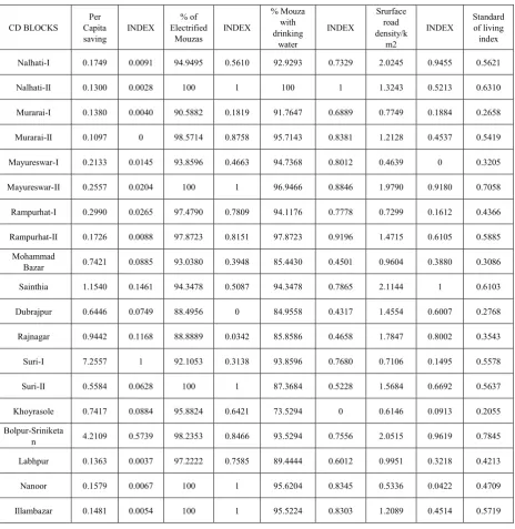 Table 3.  Table for Standard of Living Index (SLI) 