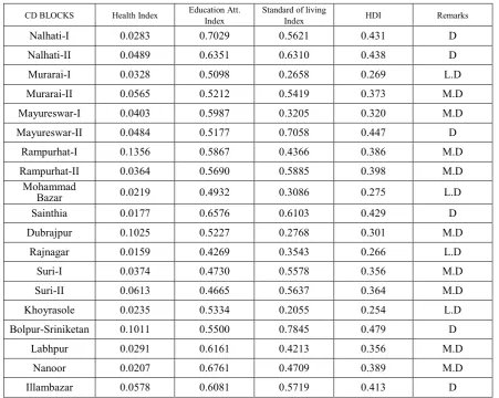 Table 4.  Table for Human Development Index (HDI) 