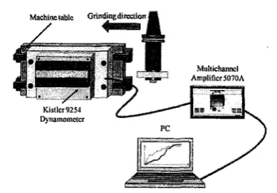 Fig. 2: Grinding force measurement 1 setup 