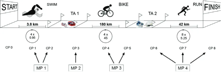 Figure 1. This triathlon consists of: 3.8 km swim, 180 