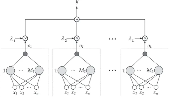 Figure 2 shows the linear combination scheme of �networks have different hidden layer sizes and, in thisprunning stage.neural networks trained by OP-ELM