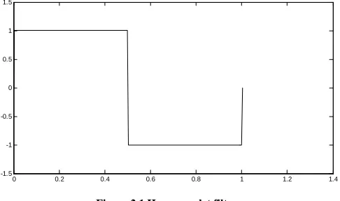Figure 2.1 Haar wavelet filter 