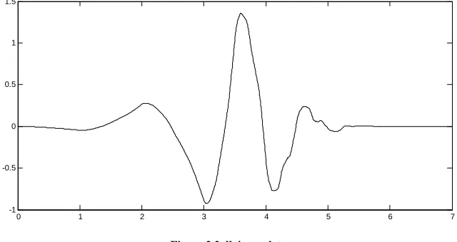 Figure 2.2 db4 wavelet 