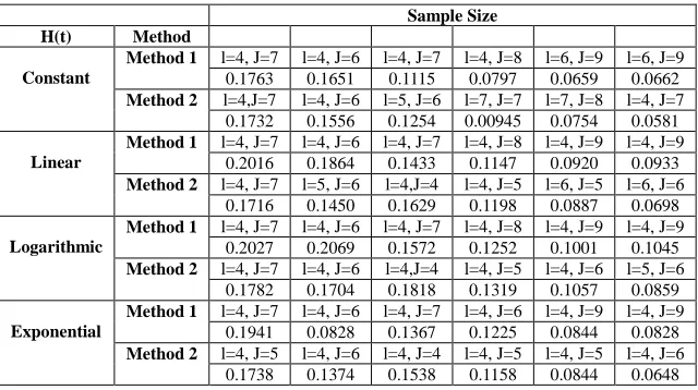 Table 1 The selection of optimal l and J according to different types of H (t) and different sample size and the root mean square error 