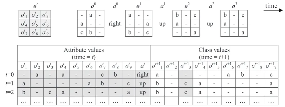 Figure 3. The transformation of the agent’s experience in a 3�3 grid world (top) into the set of training instances for supervised learning of a world model (bottom)