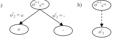 Figure 4. Decision tree predicting (b) by LFigure 3) by (a) the conventional decision tree builder and ot+16 = f6(ot, at) (see EAD1