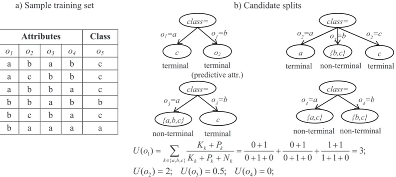 Figure 6. Illustration of the node splitting utility function U(A). a) Sample training set b) Four candidate splits based on attributes {o1, o2, o3, o4}
