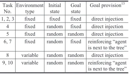 Table 1. Experiment summary  