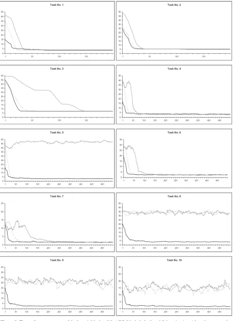 Figure 8. The performance curves of the L(performance). Y axis values have been averaged over epochs, using sliding window of size 20