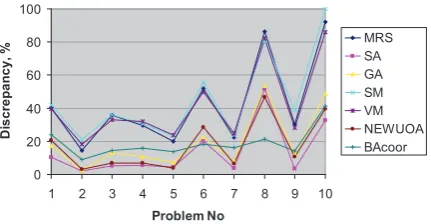 Figure 2. The best values of seven algorithms MRS,SA, GA, SM, VM, NEWUOA, and BAcoor found in 28 runs normalized to Rideal (deviations in %)