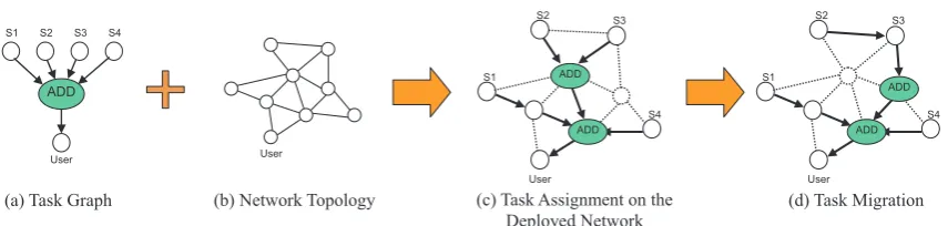 Figure 1.An Example of Task Decomposition, Transformation, and Migration: ADD Operator