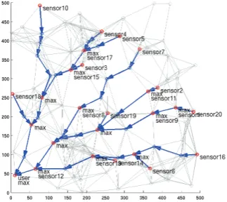 Figure 6.Results of Task Assignments