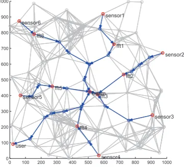 Figure 7.Task Graph of Beamforming