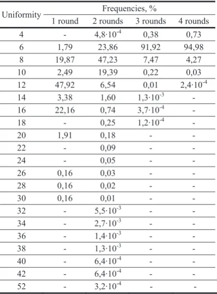 Table 1. Differential uniformity distributions of the matrix power cipher for m = 2 and n = 3 