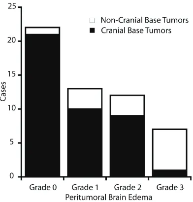 Figure 8. Comparison of PTBE for cranial base and non-cranial base tumors.