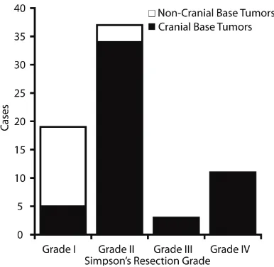 Figure 9. Comparison of Simpson resection grade for cranial base and non-cranial base tumors (*P<0.01; †P<0.001).