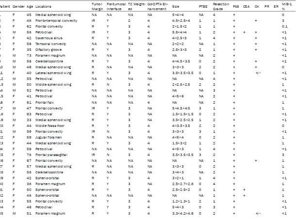 Table 1. Summary of clinical, radiological and immunohistochemical findings in 70 secretory meningiomas (The cases were arrayed by date of admission)1, 2, 3, 4, 5, 6, 7