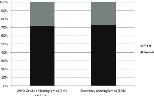 Figure 1. Female: male ratios of the 70 SMs and all other WHO grade I meningiomas operated during the same period (P>0.05).