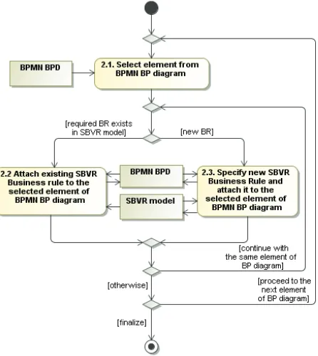 Figure 7. Stage 1: Development of BPMN Business process diagram synchronized with SBVR Business vocabulary 