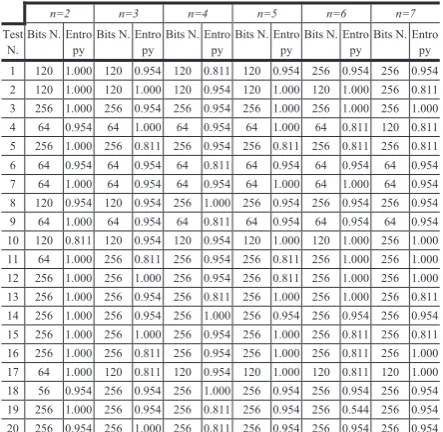 Table 3. The entropy of signatures, sign3 function 
