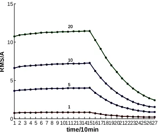 Table 1 0.4kv side RMS harmonic current injection  