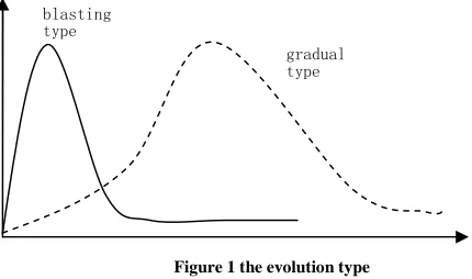 Figure 1 the evolution type  