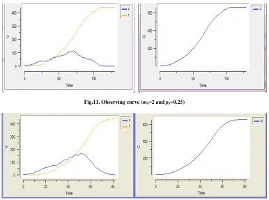 Fig.11. Observing curve ( m0=2 and p0=0.25)  