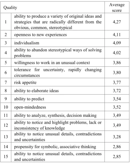 Table 1.  Assessment of the degree of development of qualities 