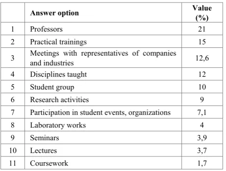 Table 2.  Distribution of answers to the question “Who or what is more conducive to the development of creativity in the learning process at the university?” 