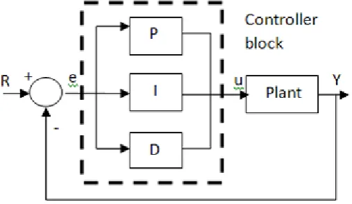 Figure 2.2 : Block diagram of PID controller 