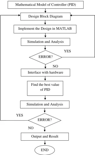 Figure 3.1 shows the flowchart used as a guideline in completing the project. 