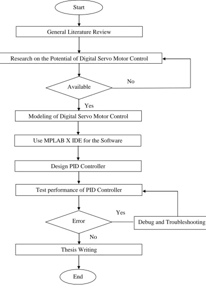 Figure 3.2 illustrates the flowchart to implement the PID controller. 