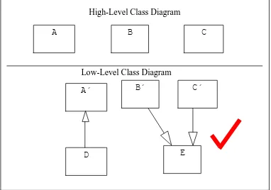 Figure 3.1: Wrong class Diagram refinement violating CDRR1 
