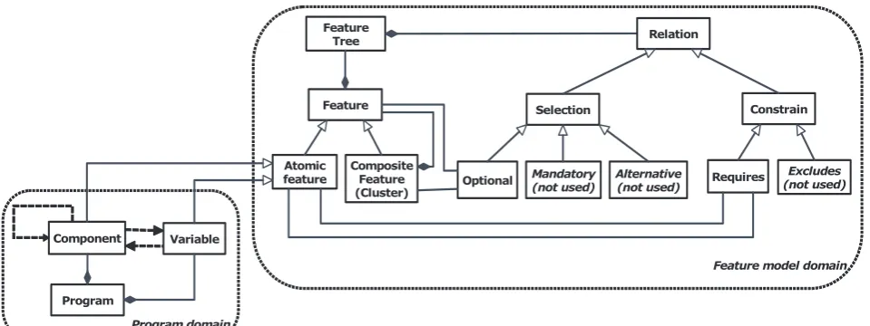 Figure 2. Program-feature relation meta-model 