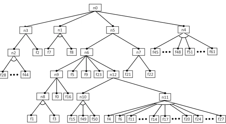 Figure 5. Graphical representation (feature diagram) of the extracted feature model of a subset of Buffer classes 