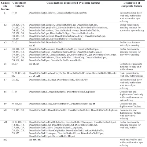 Table 2. Summary of composite features in Buffer feature model 