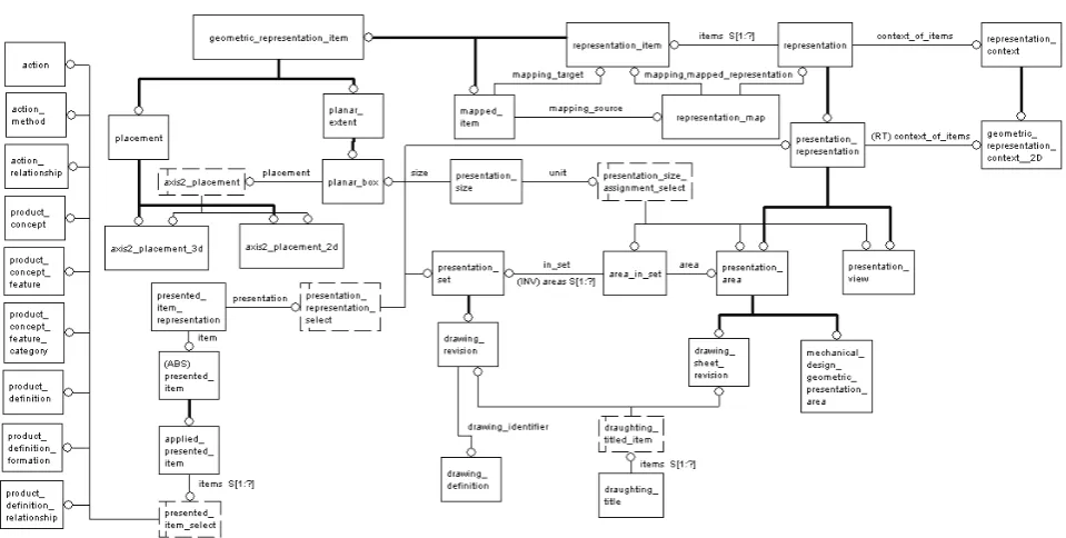 Figure 6. STEP data model linking annotation_plane with its orientation and position 