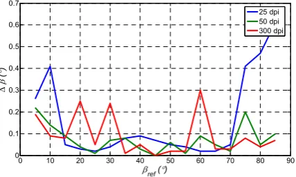 Figure 8. RMSE for the algorithm without dilatation (Text sample 2) 