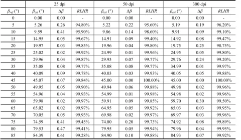 Table 1. Absolute error (Δβ) and RLHR for the bounding boxes gravity center algorithm (LSM or MBM – identical results) with the text sample 2 in different resolutions 