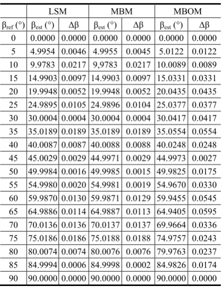 Table 2. RMSE for the algorithm (LSM or MBM – identical results) with the text sample 2 in different resolutions 