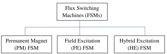Fig. 2.1: Classification of flux switching machine (FSMs) 