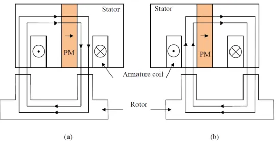 Fig. 2.3: Principle operation of PMFSM 