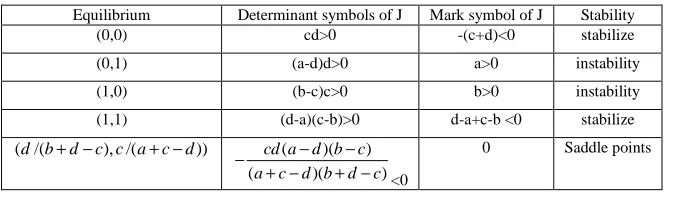 Table I Stability Analysis Under The Rcumstance Of Asymmetric  