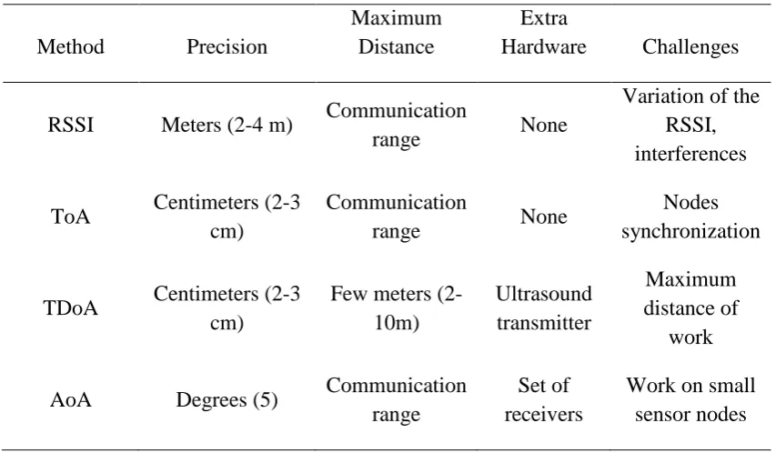 Table 1.1: Comparison existing methods used for distance/angle estimation 