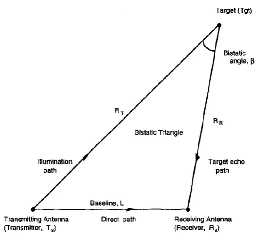Figure 2.2: Bistatic radar geometry by Nicholas J. Willis 