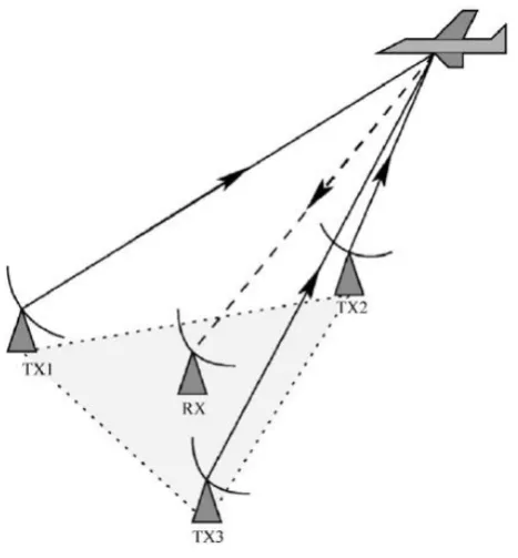 Figure 2.3:  Multistatic radar with three transmitters and one receiver (Amanipour &Olfat, 2011) 